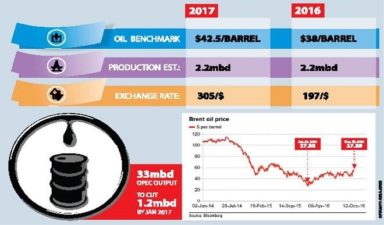 Oil price rises $20 above benchmark