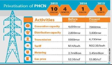 Reps to probe loss of N2bn, $3.8m interests from sale of PHCN