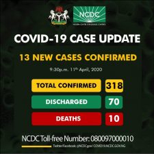 COVID-19: Nigeria’s cases increase by 13 in 24 hrs to 318, deaths now 10