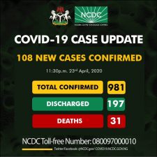 Nigeria’s Coronavirus cases jump to 981, deaths 31