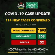 Nigeria’s Coronavirus cases rise by 114 to 1,095 with one death in 24 hrs