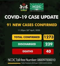 Nigeria: Coronavirus cases increase to 1,273 as deaths hit 40