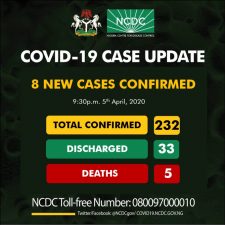 Nigeria climbs to 232 as NCDC announces 8 new cases of Coronavirus