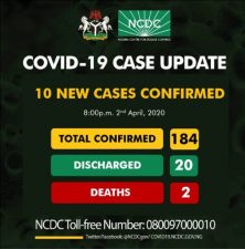 Coronavirus: Confirmed cases in Nigeria rises to 184 as NCDC records 10 new cases, no new death