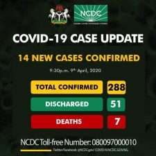 Nigeria’s Coronavirus cases now 288