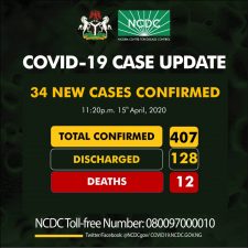 Nigeria’s coronavirus cases rise to 407 as deaths hit 12, recoveries 128