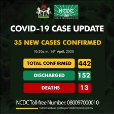 Nigeria’s coronavirus cases hit 442, deaths 13, recoveries 152