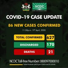 Coronavirus cases jump by 86 to 627 in Nigeria, deaths 21, as recoveries increase to 170