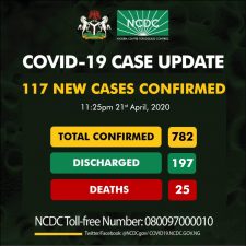 COVID-19 in Nigeria: 117 new cases, no death in 24 hrs as recoveries increase to 197