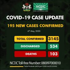 Nigeria’s coronavirus cases rise by 195 to 3,145 as deaths hit 103
