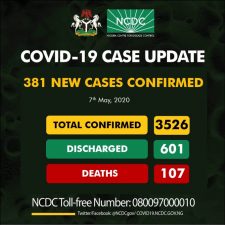 Nigeria reports highest coronavirus cases of 381 in 24-hrs as total infections jump to 3,526 with 107 deaths