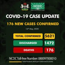Nigeria hits 176 new cases of Coronavirus, total now 5,621