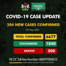 200 Nigerians are now dead from Coronavirus, as NCDC confirms infections jump by 284 to 6,677