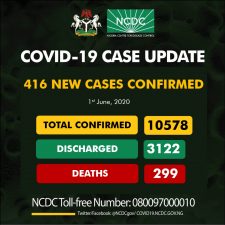 Nigeria’s Coronavirus cases jump to 10,578 as 416 new cases announced