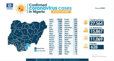 Nigeria’s Coronavirus infections rise by 454 to 27,564 as cases with 628 death as USA’s deaths hit over 128,000