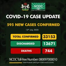 Nigeria records 744 total deaths, cases jump by 595 to over 33,000 as America’s deaths rise to 135,400 from 3,336,154 cases
