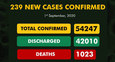 Nigeria records 239 new cases of COVID-19