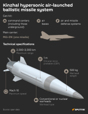 TAKE A LOOK: Russia’s Kinzhal Hypersonic Missile